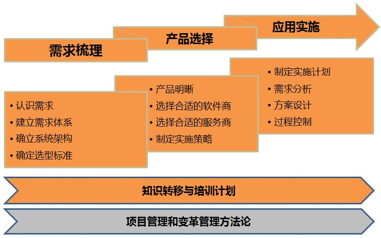 IT系統(tǒng)建設-方法與技術2.png